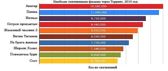 Самые скачиваемые фильмы 2010 года