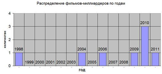 Распределение по годам Распределение по годам